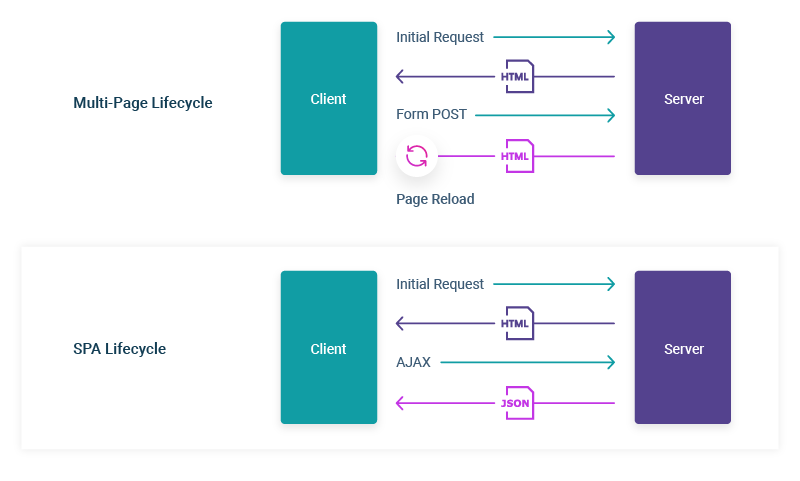 Lows application. Архитектура Single Page application. Single Page application Multi. Spa vs MPA. Структура Single Page application.